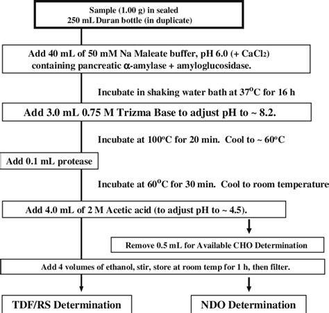 enzymatic gravimetric method of prosky|Determination of total dietary fibre and available .